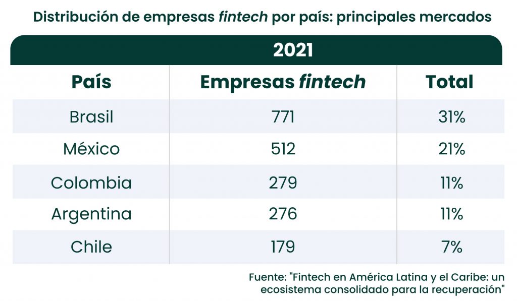 El sector fintech: Una revolución financiera para el mundo moderno