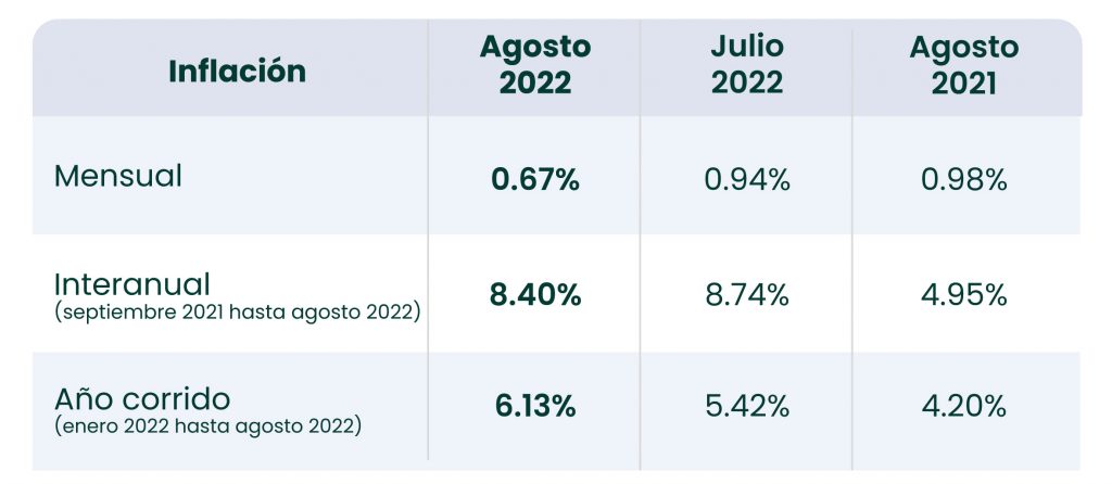 Inflación en el Perú agosto de 2022: El dato mensual y el interanual tuvieron bajas en los precios