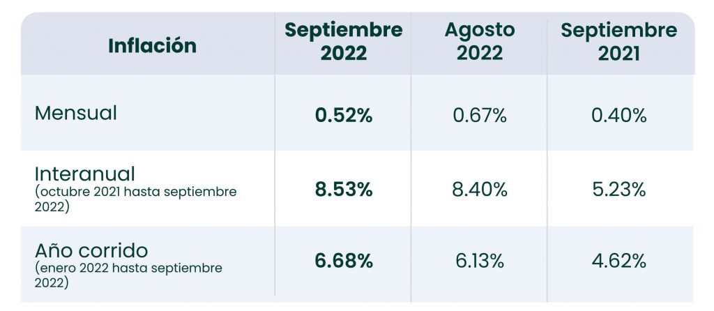 Inflación en el Perú septiembre de 2022: El dato mensual cede por 3er mes consecutivo