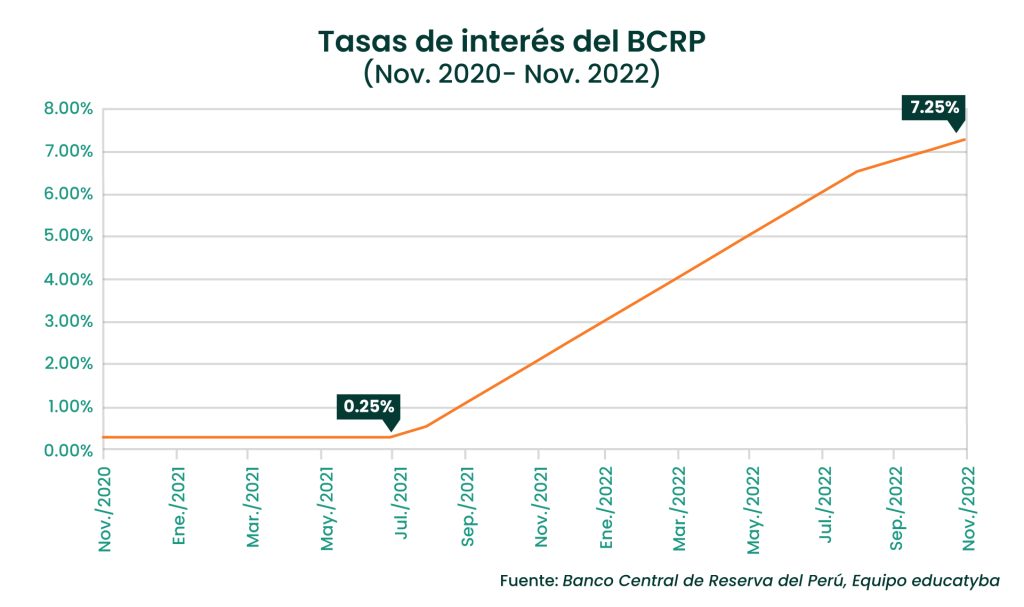 <strong>El Banco Central subió de nuevo su tasa de interés y todo apunta a que vendrán otros aumentos.</strong>