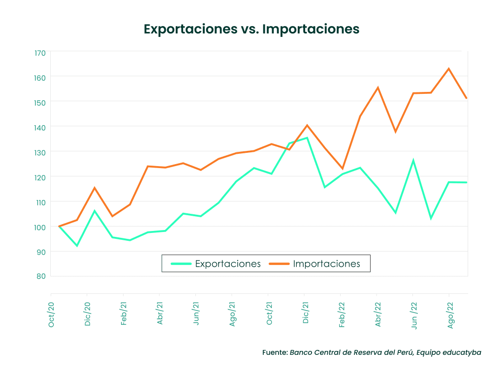 <strong>Balanza comercial septiembre 2022: La importación del azúcar y los lácteos creció</strong>