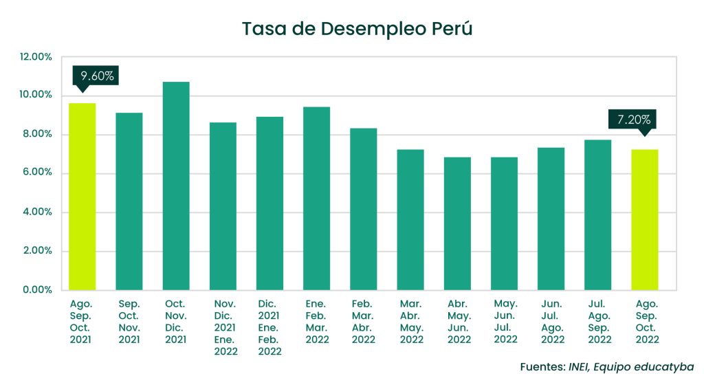 Tasa de desempleo en Perú ago. – oct. 2022: Esta vez los hombres se emplearon más que las mujeres