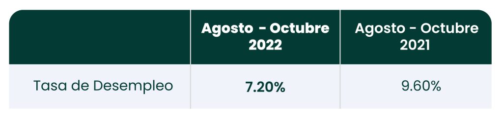 Tasa de desempleo en Perú ago. – oct. 2022: Esta vez los hombres se emplearon más que las mujeres