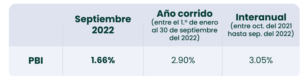 <strong>PBI Perú septiembre del 2022: El sector alojamiento y restaurantes sigue impulsando el crecimiento</strong>