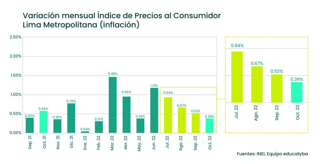 Gráfica mensual inflación en el Perú - octubre