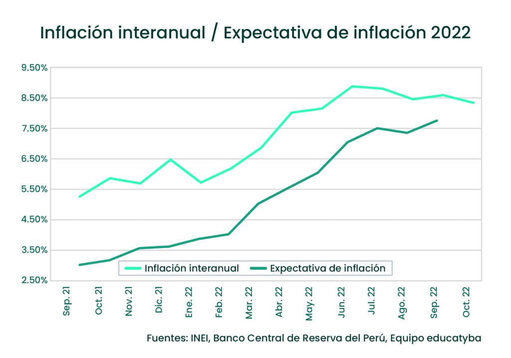 Inflación en el Perú. Interanual / Expectativas