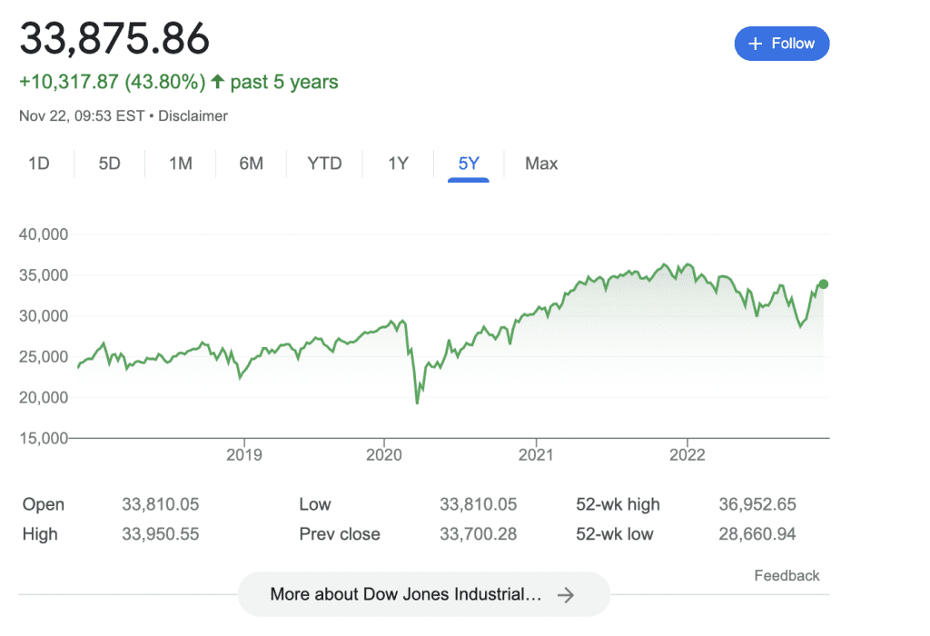 Y así se ve el Dow Jones en los últimos 5 años