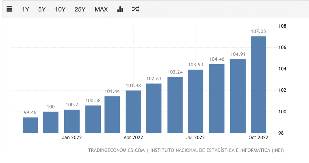 Así se ve el crecimiento del IPC del Perú