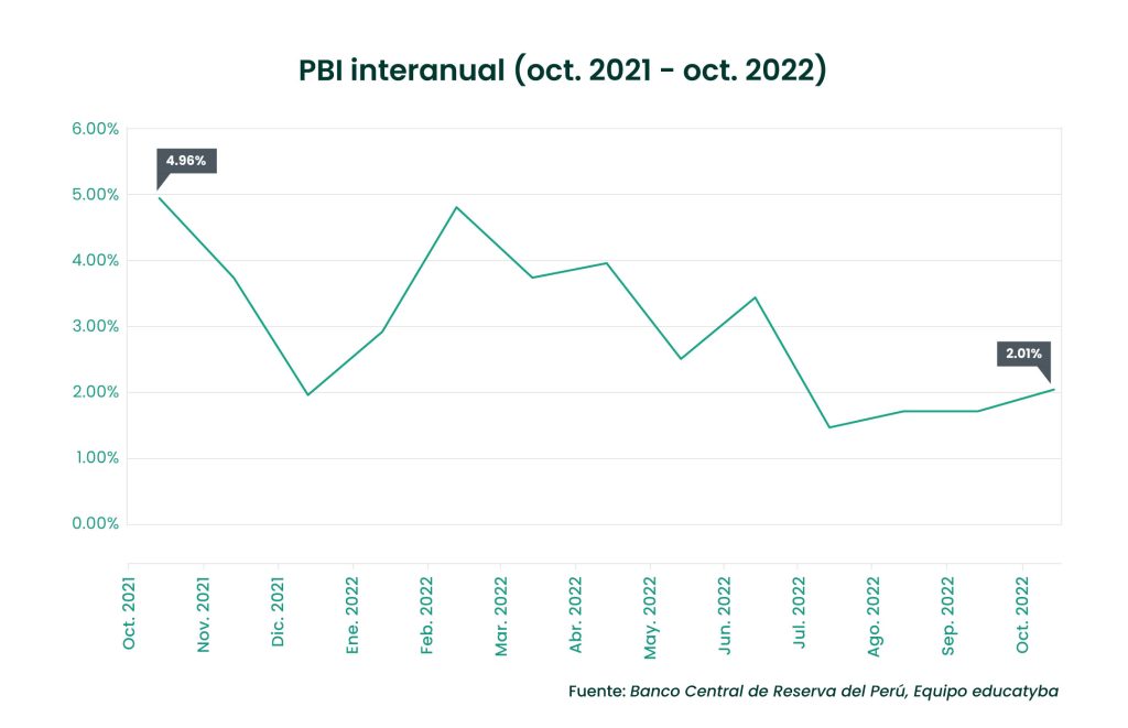 PBI Perú octubre del 2022: El crecimiento acumulado estuvo por debajo del 3%