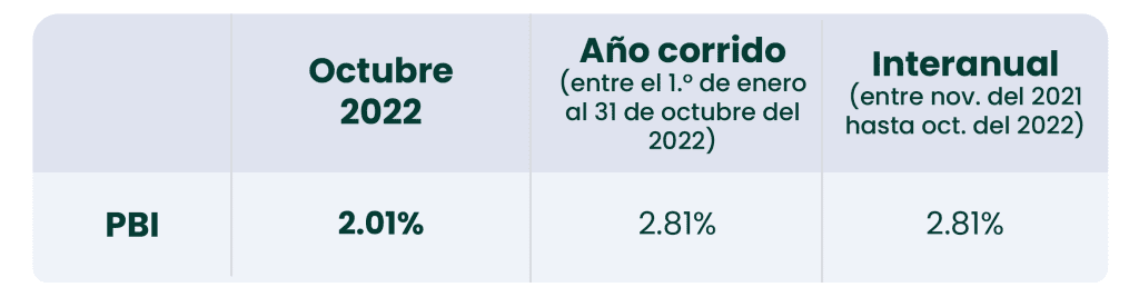 <strong>PBI Perú octubre del 2022: El crecimiento acumulado estuvo por debajo del 3%</strong>