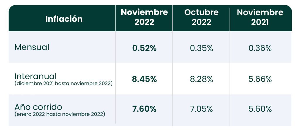<strong>Inflación en el Perú noviembre de 2022: El dato mensual subió después de 4 meses de bajadas</strong>