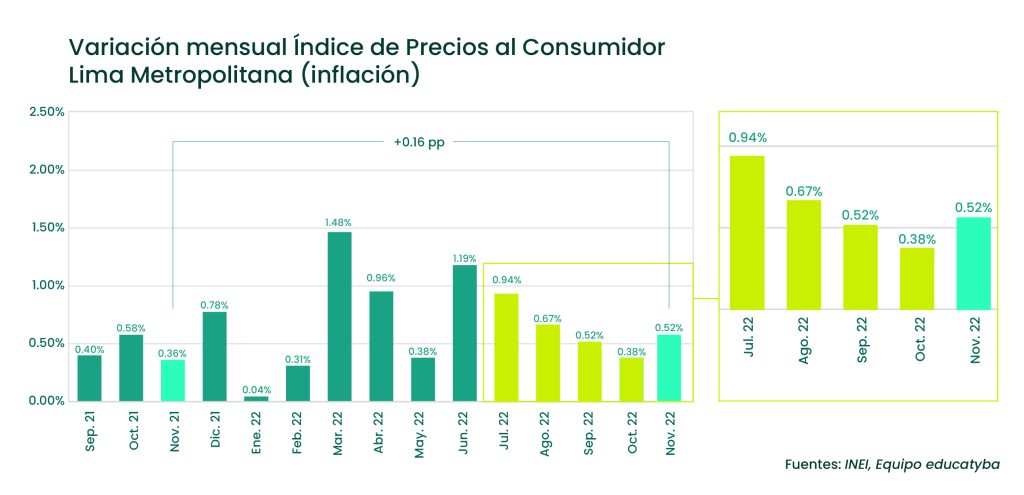 <strong>Inflación en el Perú noviembre de 2022: El dato mensual subió después de 4 meses de bajadas</strong>