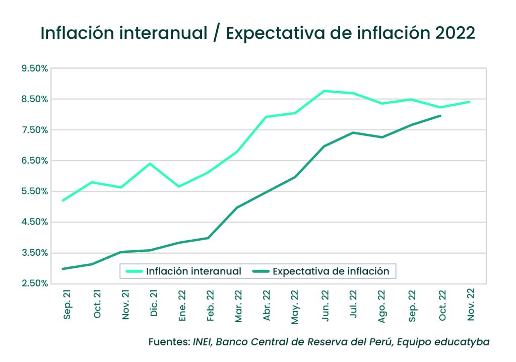 <strong>Inflación en el Perú noviembre de 2022: El dato mensual subió después de 4 meses de bajadas</strong>