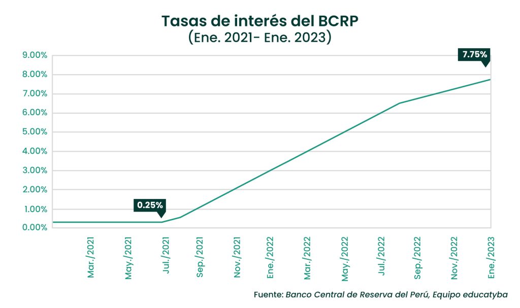 El BCRP subió 25 pbs su tasa de interés en la primera reunión del 2023