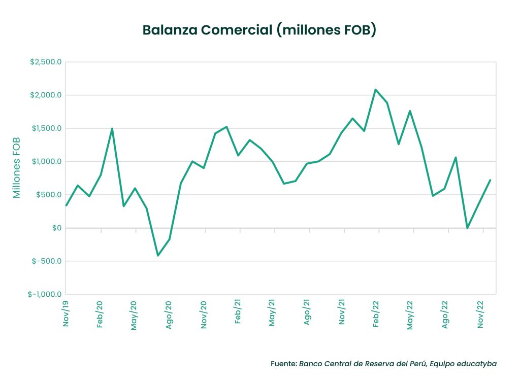 Balanza comercial noviembre 2022: La importación del trigo y los lácteos creció