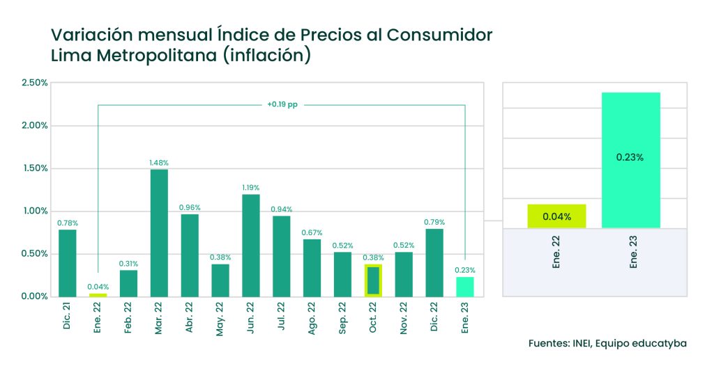 Inflación en el Perú enero del 2023: El dato interanual sigue lejos del objetivo del BCRP