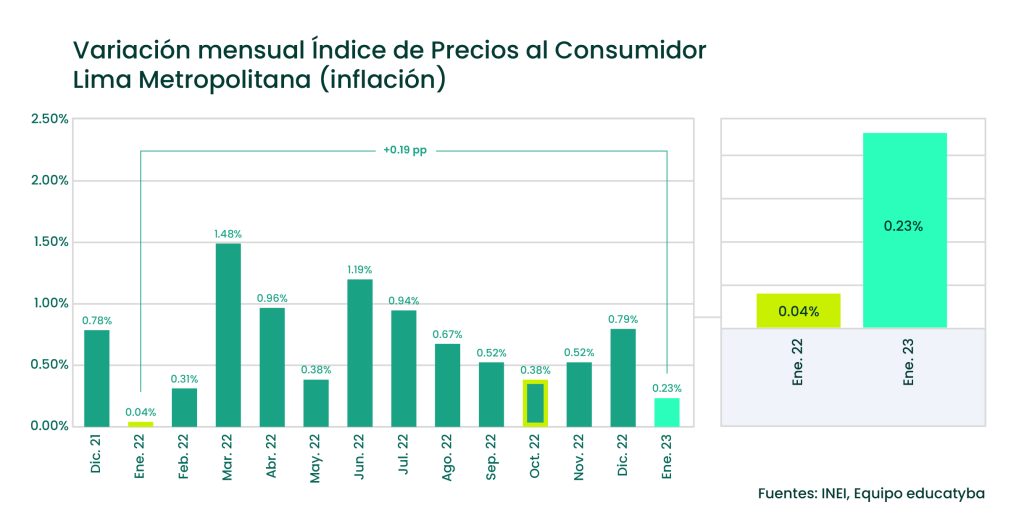 La Inflación En El Perú Comenzó El Año Para Arriba 1629