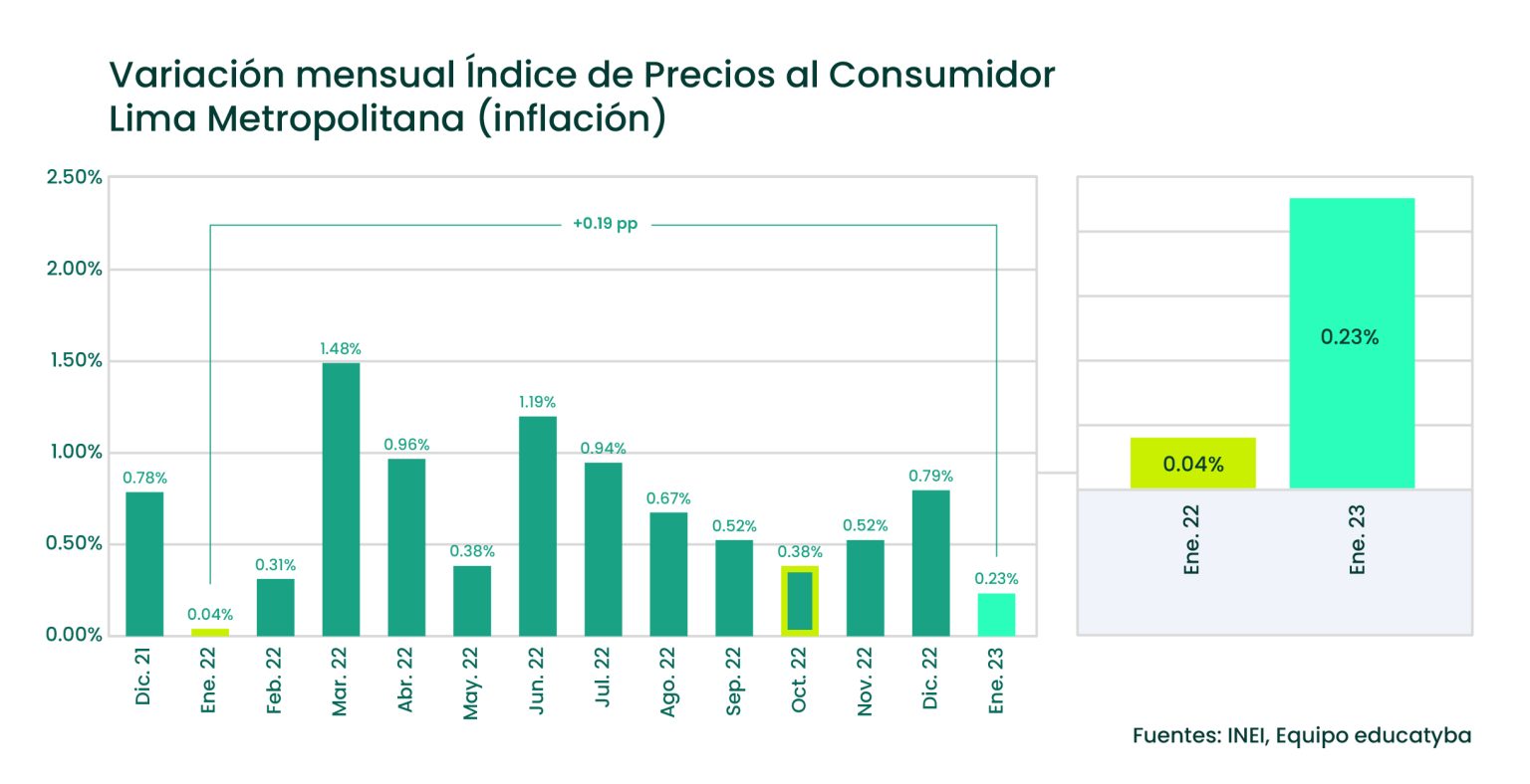 La inflación en el Perú comenzó el año para arriba