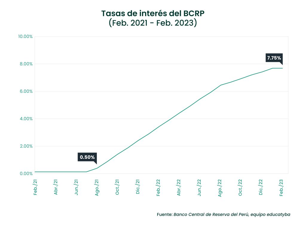 Por primera vez en más de un año y medio, el BCRP no modificó su tasa de interés