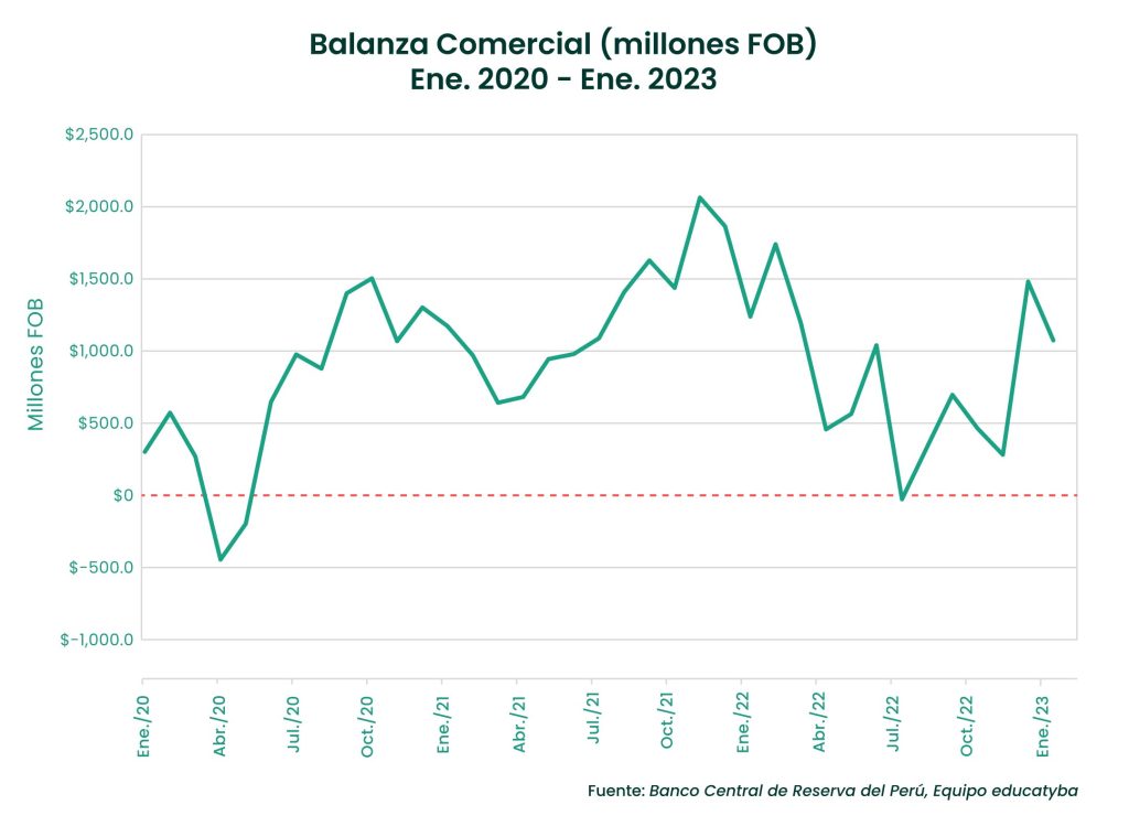 <strong>Balanza comercial enero 2023: Aunque la balanza sigue en superávit, esta se redujo</strong>