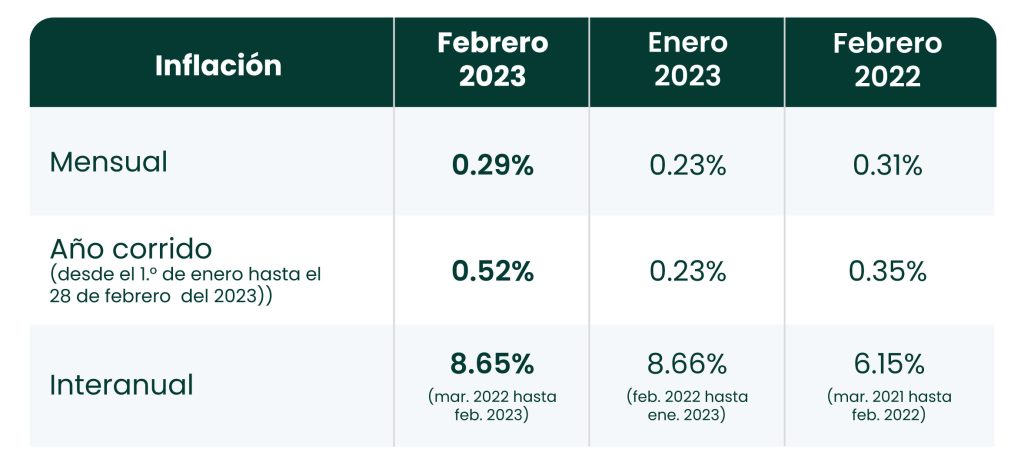 Inflación en el Perú febrero del 2023: Volver a clases impactó el IPC mensual