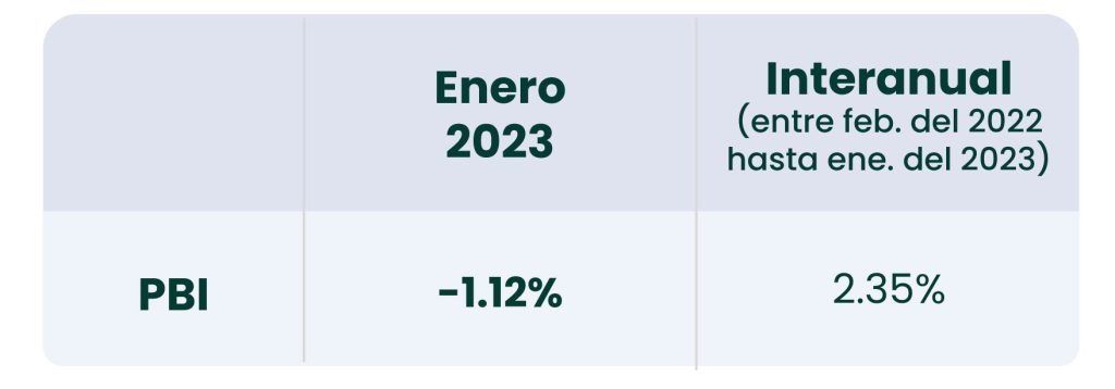 PBI Perú de enero del 2023: El crecimiento económico pisa terreno negativo
