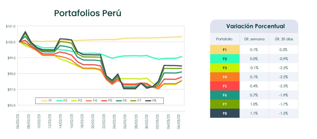Análisis de Mercado semana del 7 de marzo de 2023