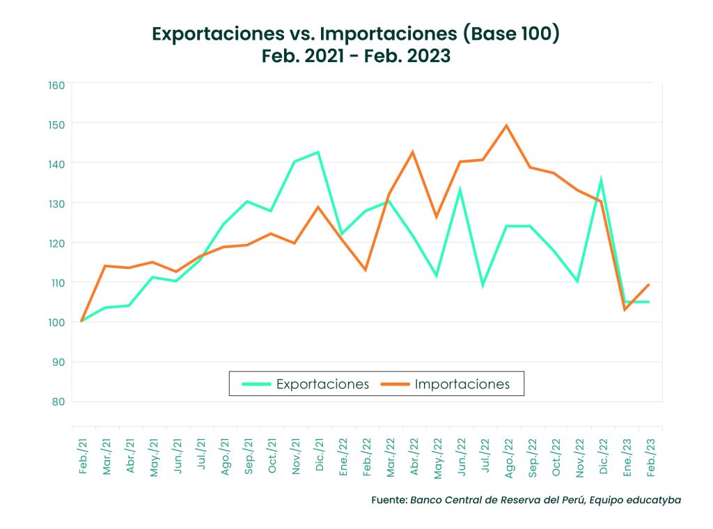 Balanza comercial febrero 2023: La diferencia entre ventas y compras cada vez menor