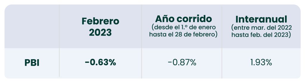 PBI Perú de febrero del 2023: El crecimiento económico bajó otro escalón