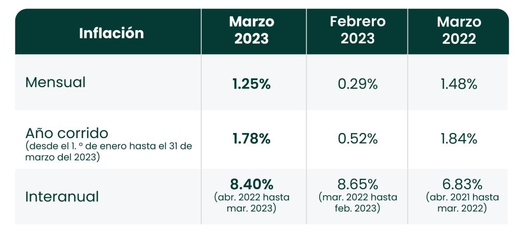 Inflación en el Perú marzo del 2023: El nivel de precios se redujo, tanto mensual como interanual