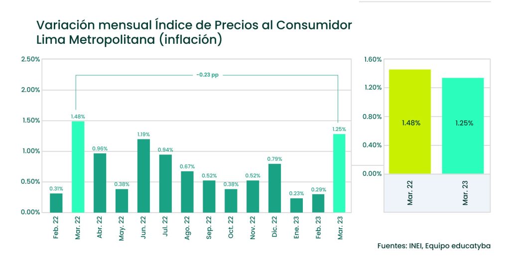 La inflación en Perú comienza a mostrar una leve moderación en su variación