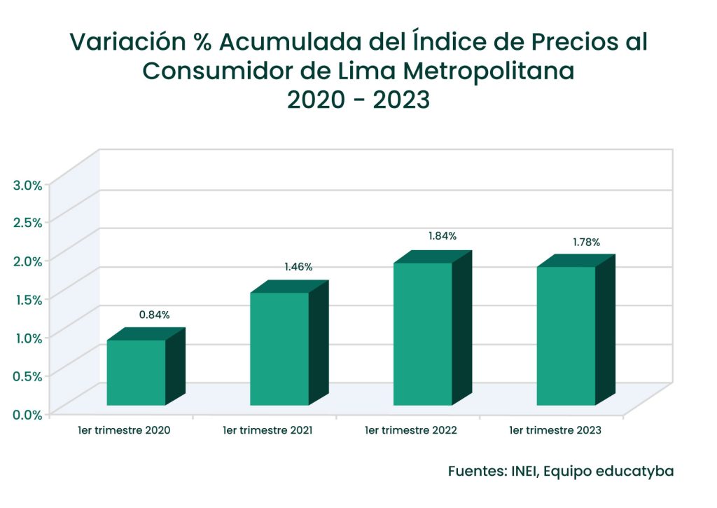 La inflación en Perú comienza a mostrar una leve moderación en su variación