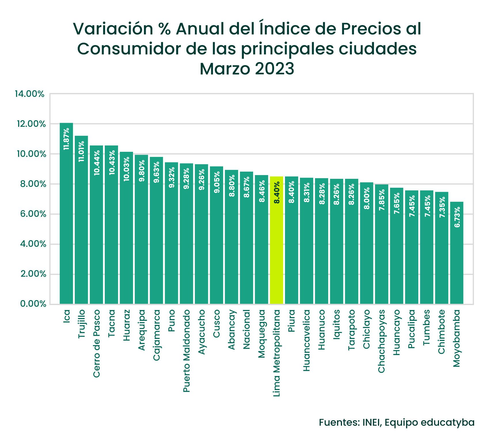 La inflación en Perú comienza a mostrar una leve moderación en su variación