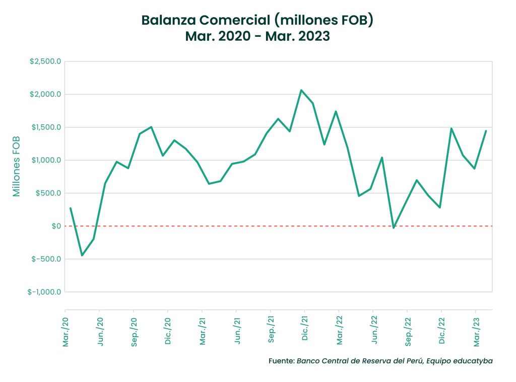 Balanza comercial marzo 2023: Después de 7 meses crecieron las exportaciones