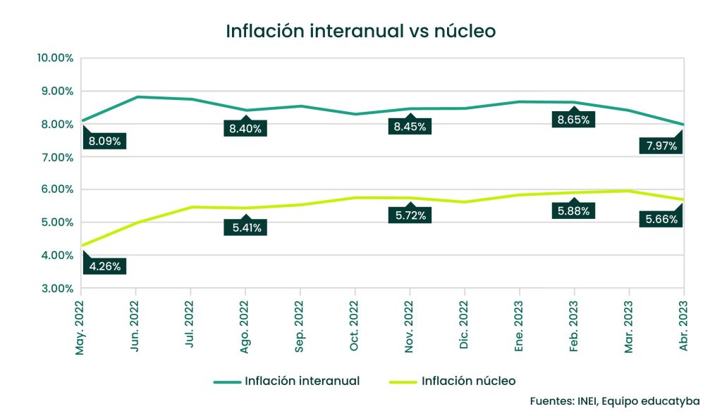 Inflación en el Perú abril del 2023: La Semana Santa se hizo sentir en los precios