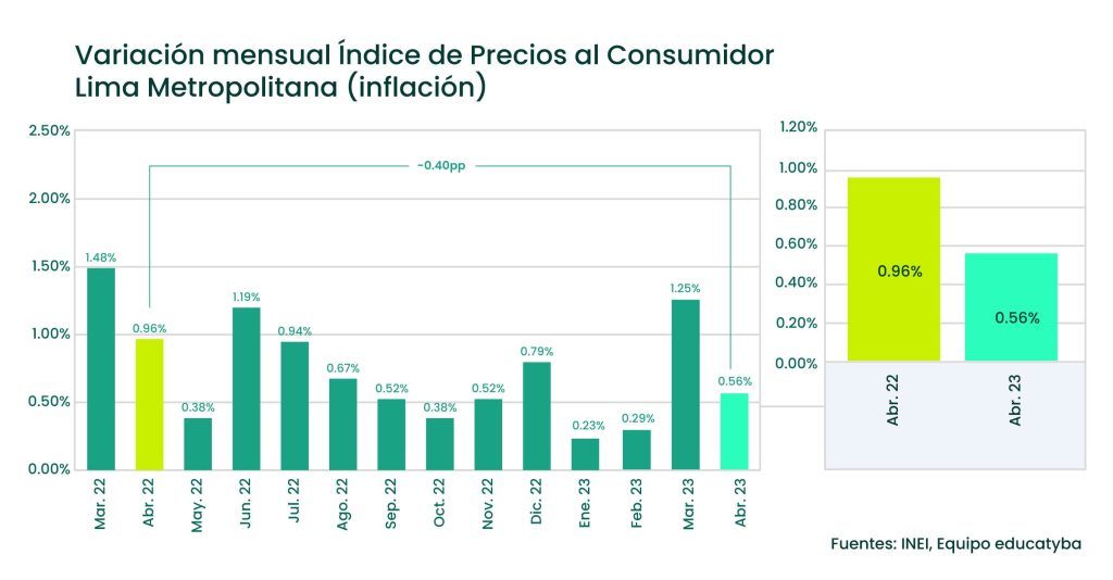 Inflación en el Perú abril del 2023: La Semana Santa se hizo sentir en los precios