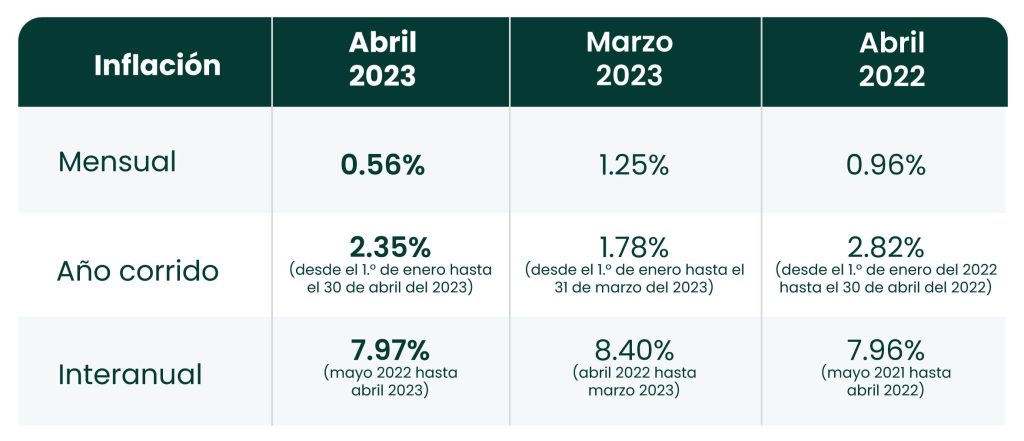 Inflación en el Perú abril del 2023: La Semana Santa se hizo sentir en los precios