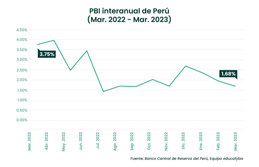 PBI de Perú: El crecimiento económico de marzo fue moderado pero positivo