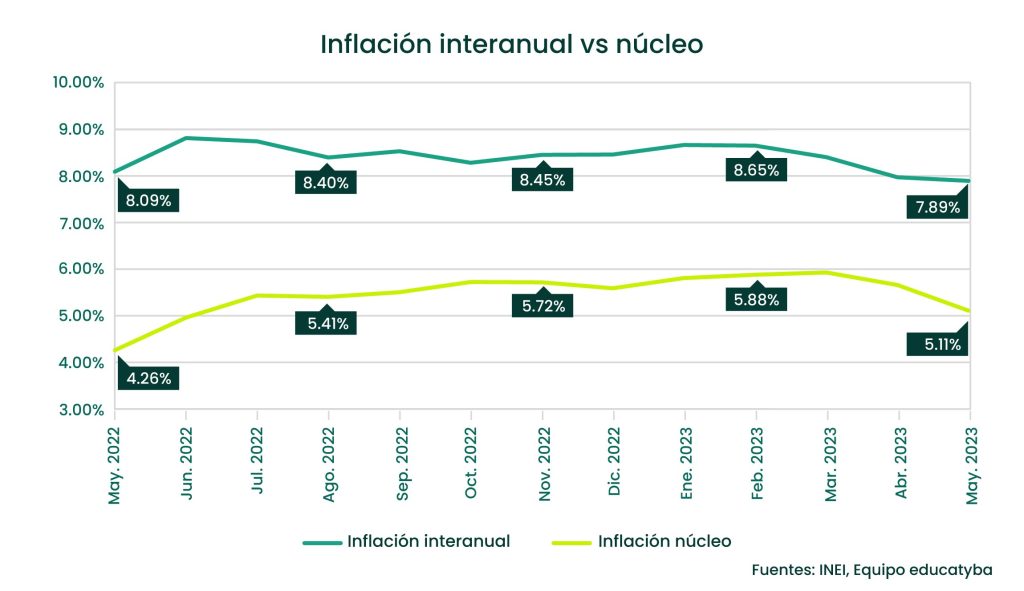 Descubre qué incidió en el dato de inflación de Perú en mayo del 2023