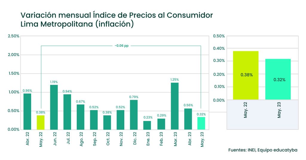 Descubre qué incidió en el dato de inflación de Perú en mayo del 2023
